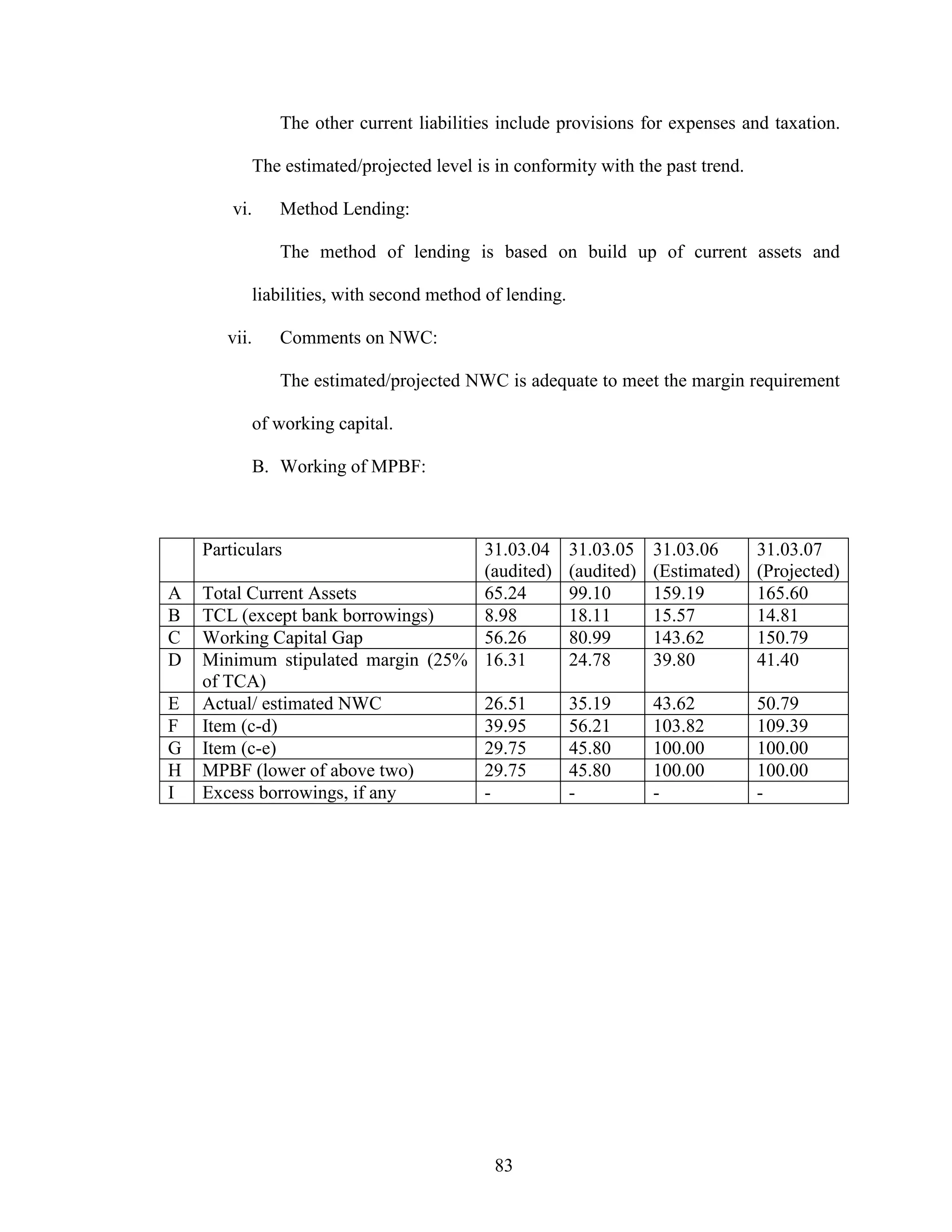 83
The other current liabilities include provisions for expenses and taxation.
The estimated/projected level is in conformity with the past trend.
vi. Method Lending:
The method of lending is based on build up of current assets and
liabilities, with second method of lending.
vii. Comments on NWC:
The estimated/projected NWC is adequate to meet the margin requirement
of working capital.
B. Working of MPBF:
Particulars 31.03.04
(audited)
31.03.05
(audited)
31.03.06
(Estimated)
31.03.07
(Projected)
A Total Current Assets 65.24 99.10 159.19 165.60
B TCL (except bank borrowings) 8.98 18.11 15.57 14.81
C Working Capital Gap 56.26 80.99 143.62 150.79
D Minimum stipulated margin (25%
of TCA)
16.31 24.78 39.80 41.40
E Actual/ estimated NWC 26.51 35.19 43.62 50.79
F Item (c-d) 39.95 56.21 103.82 109.39
G Item (c-e) 29.75 45.80 100.00 100.00
H MPBF (lower of above two) 29.75 45.80 100.00 100.00
I Excess borrowings, if any - - - -
 
