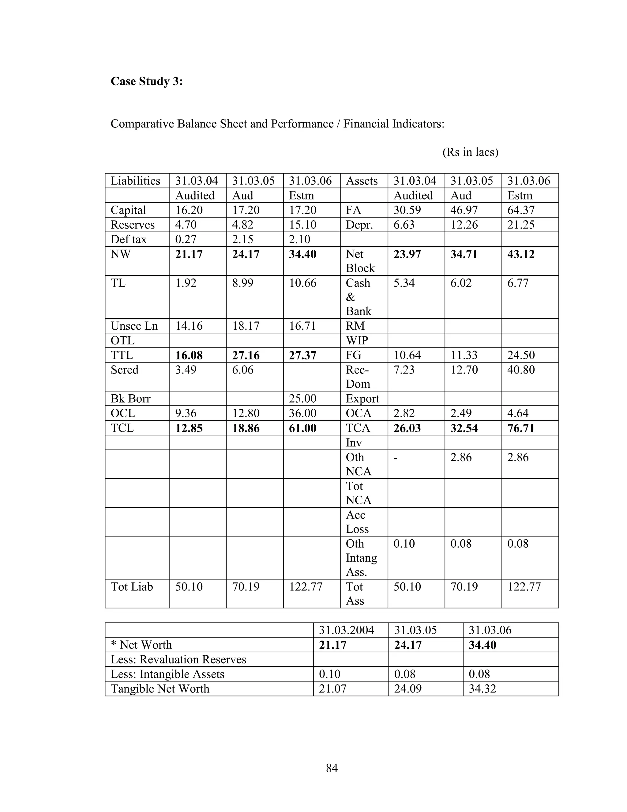 84
Case Study 3:
Comparative Balance Sheet and Performance / Financial Indicators:
(Rs in lacs)
Liabilities 31.03.04 31.03.05 31.03.06 Assets 31.03.04 31.03.05 31.03.06
Audited Aud Estm Audited Aud Estm
Capital 16.20 17.20 17.20 FA 30.59 46.97 64.37
Reserves 4.70 4.82 15.10 Depr. 6.63 12.26 21.25
Def tax 0.27 2.15 2.10
NW 21.17 24.17 34.40 Net
Block
23.97 34.71 43.12
TL 1.92 8.99 10.66 Cash
&
Bank
5.34 6.02 6.77
Unsec Ln 14.16 18.17 16.71 RM
OTL WIP
TTL 16.08 27.16 27.37 FG 10.64 11.33 24.50
Scred 3.49 6.06 Rec-
Dom
7.23 12.70 40.80
Bk Borr 25.00 Export
OCL 9.36 12.80 36.00 OCA 2.82 2.49 4.64
TCL 12.85 18.86 61.00 TCA 26.03 32.54 76.71
Inv
Oth
NCA
- 2.86 2.86
Tot
NCA
Acc
Loss
Oth
Intang
Ass.
0.10 0.08 0.08
Tot Liab 50.10 70.19 122.77 Tot
Ass
50.10 70.19 122.77
31.03.2004 31.03.05 31.03.06
* Net Worth 21.17 24.17 34.40
Less: Revaluation Reserves
Less: Intangible Assets 0.10 0.08 0.08
Tangible Net Worth 21.07 24.09 34.32
 