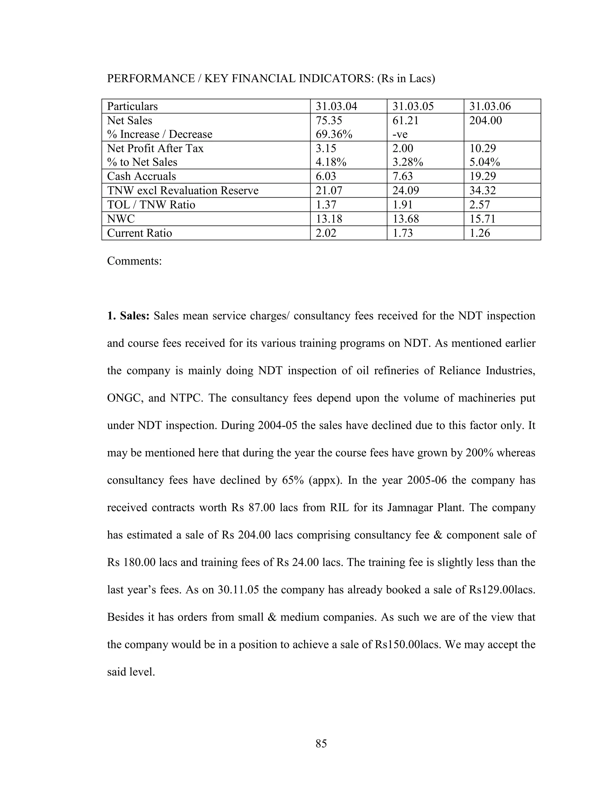 85
PERFORMANCE / KEY FINANCIAL INDICATORS: (Rs in Lacs)
Particulars 31.03.04 31.03.05 31.03.06
Net Sales
% Increase / Decrease
75.35
69.36%
61.21
-ve
204.00
Net Profit After Tax
% to Net Sales
3.15
4.18%
2.00
3.28%
10.29
5.04%
Cash Accruals 6.03 7.63 19.29
TNW excl Revaluation Reserve 21.07 24.09 34.32
TOL / TNW Ratio 1.37 1.91 2.57
NWC 13.18 13.68 15.71
Current Ratio 2.02 1.73 1.26
Comments:
1. Sales: Sales mean service charges/ consultancy fees received for the NDT inspection
and course fees received for its various training programs on NDT. As mentioned earlier
the company is mainly doing NDT inspection of oil refineries of Reliance Industries,
ONGC, and NTPC. The consultancy fees depend upon the volume of machineries put
under NDT inspection. During 2004-05 the sales have declined due to this factor only. It
may be mentioned here that during the year the course fees have grown by 200% whereas
consultancy fees have declined by 65% (appx). In the year 2005-06 the company has
received contracts worth Rs 87.00 lacs from RIL for its Jamnagar Plant. The company
has estimated a sale of Rs 204.00 lacs comprising consultancy fee & component sale of
Rs 180.00 lacs and training fees of Rs 24.00 lacs. The training fee is slightly less than the
last year’s fees. As on 30.11.05 the company has already booked a sale of Rs129.00lacs.
Besides it has orders from small & medium companies. As such we are of the view that
the company would be in a position to achieve a sale of Rs150.00lacs. We may accept the
said level.
 