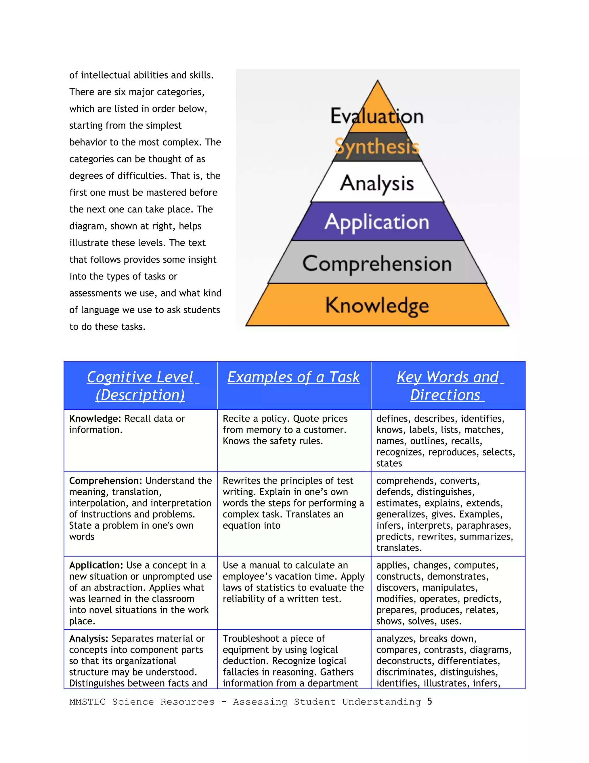 of intellectual abilities and skills.
There are six major categories,
which are listed in order below,
starting from the simplest
behavior to the most complex. The
categories can be thought of as
degrees of difficulties. That is, the
first one must be mastered before
the next one can take place. The
diagram, shown at right, helps
illustrate these levels. The text
that follows provides some insight
into the types of tasks or
assessments we use, and what kind
of language we use to ask students
to do these tasks.




    Cognitive Level                      Examples of a Task                      Key Words and
     (Description)                                                                 Directions
Knowledge: Recall data or               Recite a policy. Quote prices        defines, describes, identifies,
information.                            from memory to a customer.           knows, labels, lists, matches,
                                        Knows the safety rules.              names, outlines, recalls,
                                                                             recognizes, reproduces, selects,
                                                                             states
Comprehension: Understand the           Rewrites the principles of test      comprehends, converts,
meaning, translation,                   writing. Explain in one’s own        defends, distinguishes,
interpolation, and interpretation       words the steps for performing a     estimates, explains, extends,
of instructions and problems.           complex task. Translates an          generalizes, gives. Examples,
State a problem in one's own            equation into                        infers, interprets, paraphrases,
words                                                                        predicts, rewrites, summarizes,
                                                                             translates.
Application: Use a concept in a         Use a manual to calculate an         applies, changes, computes,
new situation or unprompted use         employee’s vacation time. Apply      constructs, demonstrates,
of an abstraction. Applies what         laws of statistics to evaluate the   discovers, manipulates,
was learned in the classroom            reliability of a written test.       modifies, operates, predicts,
into novel situations in the work                                            prepares, produces, relates,
place.                                                                       shows, solves, uses.
Analysis: Separates material or         Troubleshoot a piece of              analyzes, breaks down,
concepts into component parts           equipment by using logical           compares, contrasts, diagrams,
so that its organizational              deduction. Recognize logical         deconstructs, differentiates,
structure may be understood.            fallacies in reasoning. Gathers      discriminates, distinguishes,
Distinguishes between facts and         information from a department        identifies, illustrates, infers,
MMSTLC Science Resources - Assessing Student Understanding 5
 