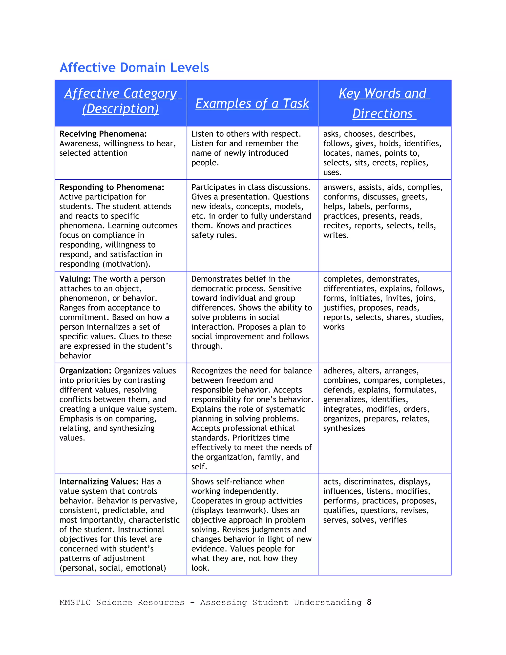 Affective Domain Levels
 Affective Category                                                         Key Words and
    (Description)                   Examples of a Task
                                                                                Directions
Receiving Phenomena:               Listen to others with respect.       asks, chooses, describes,
Awareness, willingness to hear,    Listen for and remember the          follows, gives, holds, identifies,
selected attention                 name of newly introduced             locates, names, points to,
                                   people.                              selects, sits, erects, replies,
                                                                        uses.
Responding to Phenomena:           Participates in class discussions.   answers, assists, aids, complies,
Active participation for           Gives a presentation. Questions      conforms, discusses, greets,
students. The student attends      new ideals, concepts, models,        helps, labels, performs,
and reacts to specific             etc. in order to fully understand    practices, presents, reads,
phenomena. Learning outcomes       them. Knows and practices            recites, reports, selects, tells,
focus on compliance in             safety rules.                        writes.
responding, willingness to
respond, and satisfaction in
responding (motivation).
Valuing: The worth a person        Demonstrates belief in the           completes, demonstrates,
attaches to an object,             democratic process. Sensitive        differentiates, explains, follows,
phenomenon, or behavior.           toward individual and group          forms, initiates, invites, joins,
Ranges from acceptance to          differences. Shows the ability to    justifies, proposes, reads,
commitment. Based on how a         solve problems in social             reports, selects, shares, studies,
person internalizes a set of       interaction. Proposes a plan to      works
specific values. Clues to these    social improvement and follows
are expressed in the student’s     through.
behavior
Organization: Organizes values     Recognizes the need for balance      adheres, alters, arranges,
into priorities by contrasting     between freedom and                  combines, compares, completes,
different values, resolving        responsible behavior. Accepts        defends, explains, formulates,
conflicts between them, and        responsibility for one’s behavior.   generalizes, identifies,
creating a unique value system.    Explains the role of systematic      integrates, modifies, orders,
Emphasis is on comparing,          planning in solving problems.        organizes, prepares, relates,
relating, and synthesizing         Accepts professional ethical         synthesizes
values.                            standards. Prioritizes time
                                   effectively to meet the needs of
                                   the organization, family, and
                                   self.
Internalizing Values: Has a        Shows self-reliance when             acts, discriminates, displays,
value system that controls         working independently.               influences, listens, modifies,
behavior. Behavior is pervasive,   Cooperates in group activities       performs, practices, proposes,
consistent, predictable, and       (displays teamwork). Uses an         qualifies, questions, revises,
most importantly, characteristic   objective approach in problem        serves, solves, verifies
of the student. Instructional      solving. Revises judgments and
objectives for this level are      changes behavior in light of new
concerned with student’s           evidence. Values people for
patterns of adjustment             what they are, not how they
(personal, social, emotional)      look.



MMSTLC Science Resources - Assessing Student Understanding 8
 