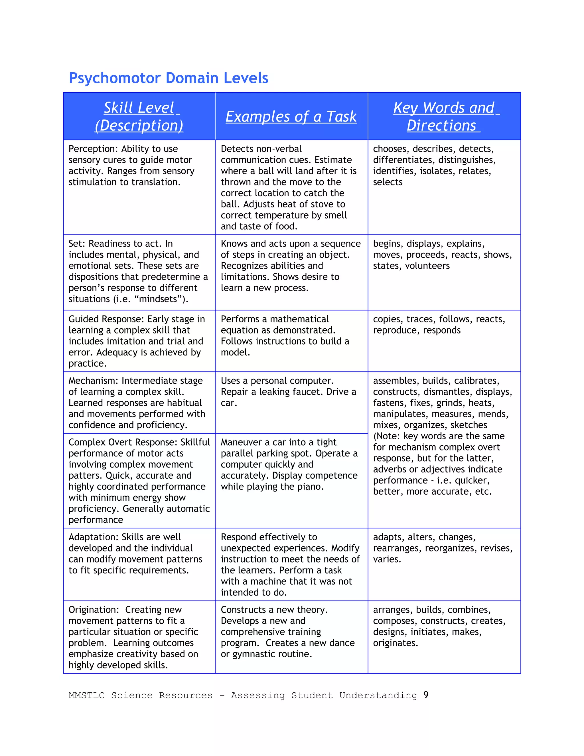 Psychomotor Domain Levels
       Skill Level                                                          Key Words and
                                    Examples of a Task
      (Description)                                                           Directions
Perception: Ability to use         Detects non-verbal                   chooses, describes, detects,
sensory cures to guide motor       communication cues. Estimate         differentiates, distinguishes,
activity. Ranges from sensory      where a ball will land after it is   identifies, isolates, relates,
stimulation to translation.        thrown and the move to the           selects
                                   correct location to catch the
                                   ball. Adjusts heat of stove to
                                   correct temperature by smell
                                   and taste of food.
Set: Readiness to act. In          Knows and acts upon a sequence       begins, displays, explains,
includes mental, physical, and     of steps in creating an object.      moves, proceeds, reacts, shows,
emotional sets. These sets are     Recognizes abilities and             states, volunteers
dispositions that predetermine a   limitations. Shows desire to
person’s response to different     learn a new process.
situations (i.e. “mindsets”).

Guided Response: Early stage in    Performs a mathematical              copies, traces, follows, reacts,
learning a complex skill that      equation as demonstrated.            reproduce, responds
includes imitation and trial and   Follows instructions to build a
error. Adequacy is achieved by     model.
practice.
Mechanism: Intermediate stage      Uses a personal computer.            assembles, builds, calibrates,
of learning a complex skill.       Repair a leaking faucet. Drive a     constructs, dismantles, displays,
Learned responses are habitual     car.                                 fastens, fixes, grinds, heats,
and movements performed with                                            manipulates, measures, mends,
confidence and proficiency.                                             mixes, organizes, sketches
                                                                        (Note: key words are the same
Complex Overt Response: Skillful   Maneuver a car into a tight
                                                                        for mechanism complex overt
performance of motor acts          parallel parking spot. Operate a
                                                                        response, but for the latter,
involving complex movement         computer quickly and
                                                                        adverbs or adjectives indicate
patters. Quick, accurate and       accurately. Display competence
                                                                        performance - i.e. quicker,
highly coordinated performance     while playing the piano.
                                                                        better, more accurate, etc.
with minimum energy show
proficiency. Generally automatic
performance
Adaptation: Skills are well        Respond effectively to               adapts, alters, changes,
developed and the individual       unexpected experiences. Modify       rearranges, reorganizes, revises,
can modify movement patterns       instruction to meet the needs of     varies.
to fit specific requirements.      the learners. Perform a task
                                   with a machine that it was not
                                   intended to do.
Origination: Creating new          Constructs a new theory.             arranges, builds, combines,
movement patterns to fit a         Develops a new and                   composes, constructs, creates,
particular situation or specific   comprehensive training               designs, initiates, makes,
problem. Learning outcomes         program. Creates a new dance         originates.
emphasize creativity based on      or gymnastic routine.
highly developed skills.


MMSTLC Science Resources - Assessing Student Understanding 9
 
