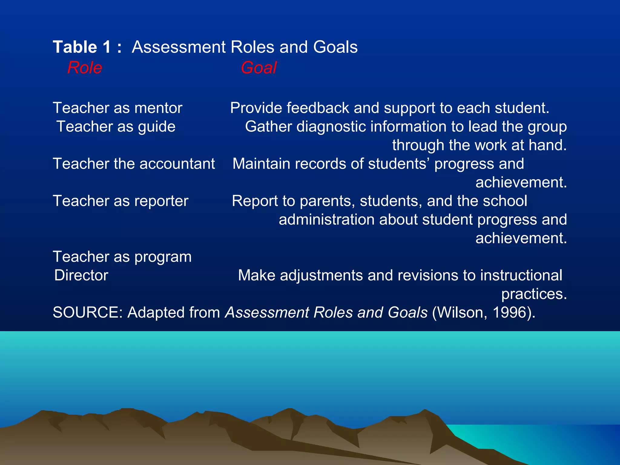 Table 1 : Assessment Roles and Goals
Role Goal
Teacher as mentor Provide feedback and support to each student.
Teacher as guide Gather diagnostic information to lead the group
through the work at hand.
Teacher the accountant Maintain records of students’ progress and
achievement.
Teacher as reporter Report to parents, students, and the school
administration about student progress and
achievement.
Teacher as program
Director Make adjustments and revisions to instructional
practices.
SOURCE: Adapted from Assessment Roles and Goals (Wilson, 1996).
 
