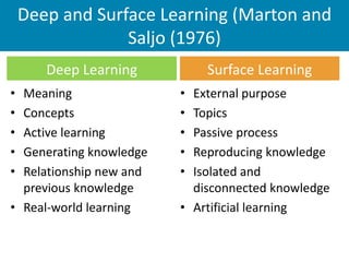Deep and Surface Learning (Marton and
Saljo (1976)
Deep Learning
• Meaning
• Concepts
• Active learning
• Generating knowledge
• Relationship new and
previous knowledge
• Real-world learning
Surface Learning
• External purpose
• Topics
• Passive process
• Reproducing knowledge
• Isolated and
disconnected knowledge
• Artificial learning
 