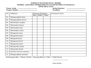 FORMAT RANGKUMAN AKHIR 
MODEL ASESMEN PERKEMBANGAN KEMAMPUAN BAHASA 
(PEKABA) AUD 
Nama Anak : ..................................... Kelas/Smester : ................................... 
Nomor Induk: ..................................... Predikat :.................................... 
No Indikator Kriteria Penilaian 
Bnr KBnr TBnr 
Komentar Guru 
01 Mengucapkan kata 
02 Mengucapkan huruf 
03 Menirukan ucapan 
04 Menirukan bunyi 
05 Menirukan kata 
06 Menirukan suara 
07 Mengenal suara 
08 Mengenal bunyi 
09 Mengenal kata 
10 Mengenal huruf 
11 Mengenal nama 
12 Meneyebut nama 
13 Menyebut huruf 
14 Membuat kalimat sederhana 
15 Mengucapkan kalimat 
Keterangan:Bnr = Benar; K Bnr = Kurang Benar; T Bnr = Tidak Benar 
----------------------- 
Guru Kelas 
 