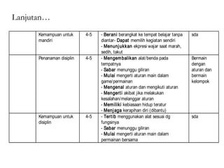 Kemampuan untuk 
mandiri 
4-5 - Berani berangkat ke tempat belajar tanpa 
diantar- Dapat memilih kegiatan sendiri 
- Menunjukkan ekpresi wajar saat marah, 
sedih, takut 
sda 
Penanaman disiplin 4-5 - Mengembalikan alat/benda pada 
tempatnya 
- Sabar menunggu giliran 
- Mulai mengerti aturan main dalam 
game/permainan 
- Mengenal aturan dan mengikuti aturan 
- Mengert i akibat jika melakukan 
kesalahan/melanggar aturan 
- Memiliki kebiasaan hidup teratur 
- Menjaga kerapihan diri (dibantu) 
Bermain 
dengan 
aturan dan 
bermain 
kelompok 
Kemampuan untuk 
disiplin 
4-5 - Tertib menggunakan alat sesuai dg 
fungsinya 
- Sabar menunggu giliran 
- Mulai mengerti aturan main dalam 
permainan bersama 
sda 
Lanjutan… 
 