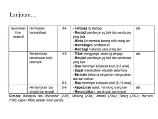 Lanjutan… 
Kecerdasan 
inter 
personal 
Pembiasaan 
bersosialisasi 
3-4 - Terbiasa dg berbagi 
- Menjadi pendengar yg baik dan pembicara 
yang baik 
- Mint a ijin memakai barang milik orang lain 
- Membangun pershabatan 
- Membagi makanan pada orang lain 
sda 
Pembentukan 
kemampuan kerja 
kelompok 
4-5 
5-6 
- Tidak menggangu teman dg sengaja 
- Menjadi pendengar yg baik dan pembicara 
yang baik 
- Bisa memimpin kelompok kecil (2-5 anak) 
- Dapat memecahkan masalah sederhana 
- Bermain bersama bergantian mengunakan 
alat dan mainan 
- Bisa memimpin kelompok kecil (5–10 anak) 
sda 
Pembentukan rasa 
simpati dan empati 
5-6 - Kepedulian sosial, menolong orang lain 
- Menunjukkan rasa simpati dan empati 
sda 
Sumber: diadaptasi dari Oberlander (2005); Moleong (2004); Jamaris (2004); Silberg (2002); Marrison 
(1988),Gabel (1980) setelah diolah penulis. 
 