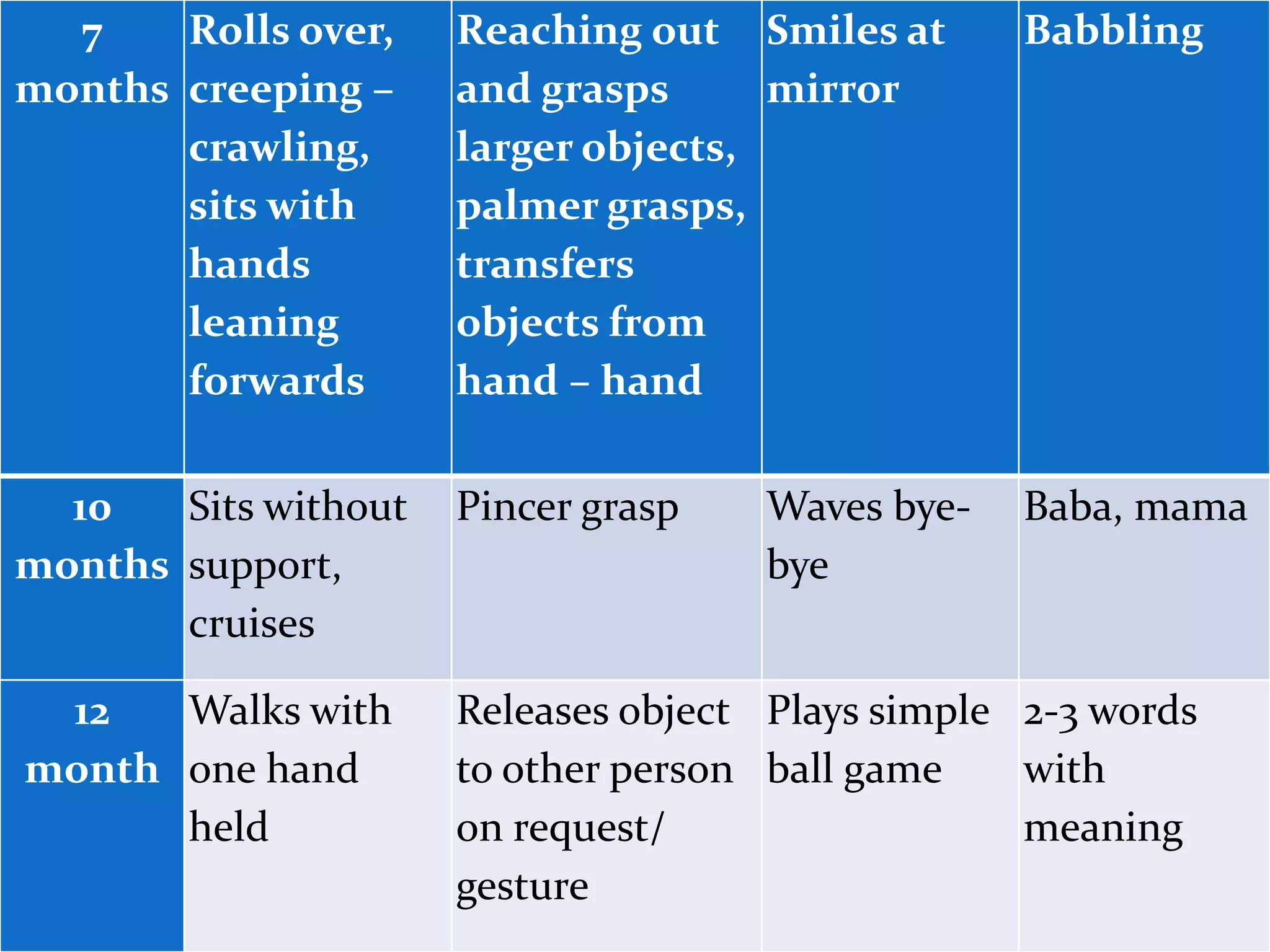Assessment of Paediatric client's
