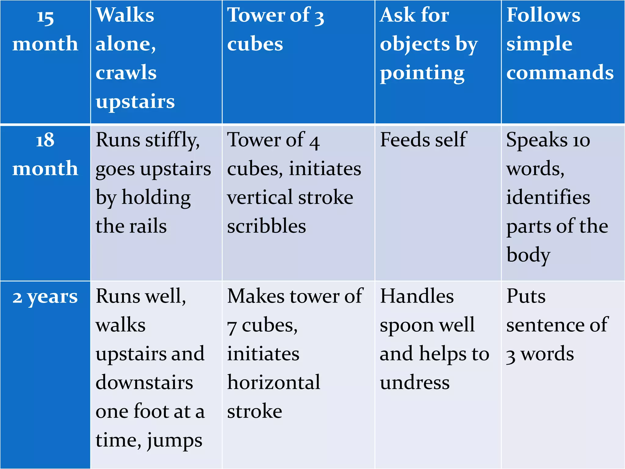 Assessment of Paediatric client's