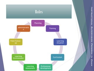 Roles
Planning
Training
Learning
situation
Curriculum
Professional
development
Learning
Assessment
Learning
Environment
Field Follow-
up
administratio
n
InstructionalSupervisionProgramInOman
 