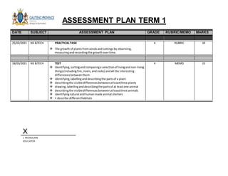 ASSESSMENT PLAN TERM 1
DATE SUBJECT ASSESSMENT PLAN GRADE RUBRIC/MEMO MARKS
25/02/2021 NS &TECH PRACTICAL TASK
 The growth of plantsfromseedsandcuttingsby observing,
measuringandrecordingthe growthovertime.
4 RUBRIC 10
18/03/2021 NS &TECH TEST
 Identifying,sortingandcomparinga selectionof livingandnon-living
things(includingfire,rivers,androcks) andall the interesting
differencesbetweenthem.
 identifying,labellinganddescribingthe partsof a plant
 describingthe visibledifferencesbetweenatleastthree plants
 drawing,labellinganddescribingthe partsof at leastone animal
 describingthe visibledifferencesbetweenatleastthree animals
 identifyingnatural andhumanmade animal shelters
 • describe differenthabitats
4 MEMO 15
X
J. MONDLANE
EDUCATOR
 