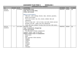 ASSESSMENT PLAN TERM 4 MONDLANE J
ASSESSMENT PLAN GRADE 4
LA GRADE DATE ACTIVITIES METHOD TOOL MARKS
SOCIAL
SCIENCE
4 27/10/2016 GEOGRAPHY-TEST
Topic: Water in South Africa
Content and concepts
Daily uses in personal lives
- Other uses – such as farming, factories, mines, electricity generation,
gardens and recreation
- Fresh water in nature: rain, rivers, streams, wetlands, lakes and
underground
- Ways of storing water – such as in dams, water tanks, buckets and pots
- Boreholes and wells – getting water from underground
- Trucks with water containers for places that do not have other sources
WRITING MEMO 20
SOCIAL
SCIENCE
4 10/11/2016 HISTORY- TEST
Topic: Communication through time
Content and concepts
- The oldest forms of human communication
Language, symbols, songs, art and dance
Change in modern forms of communication
- Postal system
- Radio
- Early typewriters before electricity
- Telegraph
- Telephone
- Camera
- Television
- Computer
- Internet
- Cell phone
WRITING MEMO 20
 
