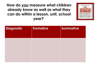   How do  you  measure what children already know as well as what they can do within a lesson, unit, school year?  Diagnostic Formative Summative 