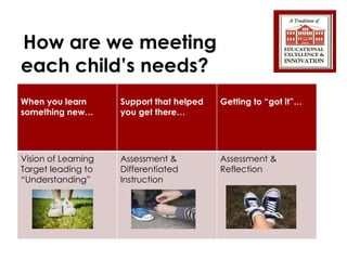 How are we meeting each child’s needs? When you learn something new… Support that helped you get there… Getting to “got it”… Vision of Learning Target leading to “ Understanding” Assessment & Differentiated  Instruction Assessment & Reflection 
