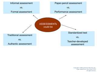 Informal assessment vs.Formal assessmentPaper-pencil assessmentvs.Performance assessmentTraditional assessment vs.Authentic assessmentStandardized test vs.Teacher-developed assessmentASSESSMENTs could beCopyright © 2008 by Pearson Education, Inc.Upper Saddle River, New Jersey 07458All rights reserved.