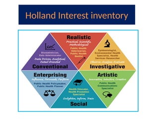 Holland Interest inventory
 