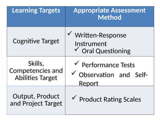 Learning Targets Appropriate Assessment
Method
Cognitive Target
Skills,
Competencies and
Abilities Target
Output, Product
and Project Target
 Written-Response
Instrument
 Oral Questioning
 Performance Tests
 Observation and Self-
Report
 Product Rating Scales
 