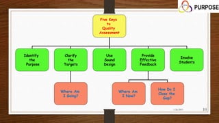 Five Keys
to
Quality
Assessment
Identify
the
Purpose
Clarify
the
Targets
Use
Sound
Design
Involve
Students
Provide
Effective
Feedback
Where Am
I Going?
Where Am
I Now?
How Do I
Close the
Gap?
1/26/2015 10
 