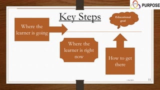 Key Steps
1/26/2015 11
Where the
learner is going
Where the
learner is right
now How to get
there
Educational
goal
 