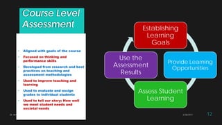 Course Level
Assessment Establishing
Learning
Goals
Provide Learning
Opportunities
Assess Student
Learning
Use the
Assessment
Results
• Aligned with goals of the course
• Focused on thinking and
performance skills
• Developed from research and best
practices on teaching and
assessment methodologies
• Used to improve teaching and
learning
• Used to evaluate and assign
grades to individual students
• Used to tell our story: How well
we meet student needs and
societal needs
Dr. Amy J. Lane 2/28/2017 12
 