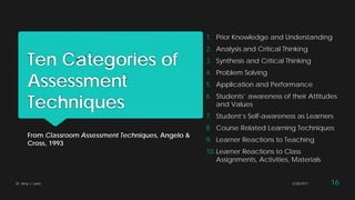Ten Categories of
Assessment
Techniques
From Classroom Assessment Techniques, Angelo &
Cross, 1993
1. Prior Knowledge and Understanding
2. Analysis and Critical Thinking
3. Synthesis and Critical Thinking
4. Problem Solving
5. Application and Performance
6. Students’ awareness of their Attitudes
and Values
7. Student’s Self-awareness as Learners
8. Course Related Learning Techniques
9. Learner Reactions to Teaching
10.Learner Reactions to Class
Assignments, Activities, Materials
2/28/2017Dr. Amy J. Lane 16
 