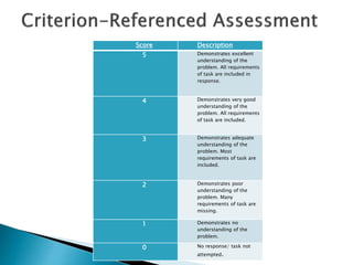 Score Description 
5 Demonstrates excellent 
understanding of the 
problem. All requirements 
of task are included in 
response. 
4 Demonstrates very good 
understanding of the 
problem. All requirements 
of task are included. 
3 Demonstrates adequate 
understanding of the 
problem. Most 
requirements of task are 
included. 
2 Demonstrates poor 
understanding of the 
problem. Many 
requirements of task are 
missing. 
1 Demonstrates no 
understanding of the 
problem. 
0 No response/ task not 
attempted. 
 