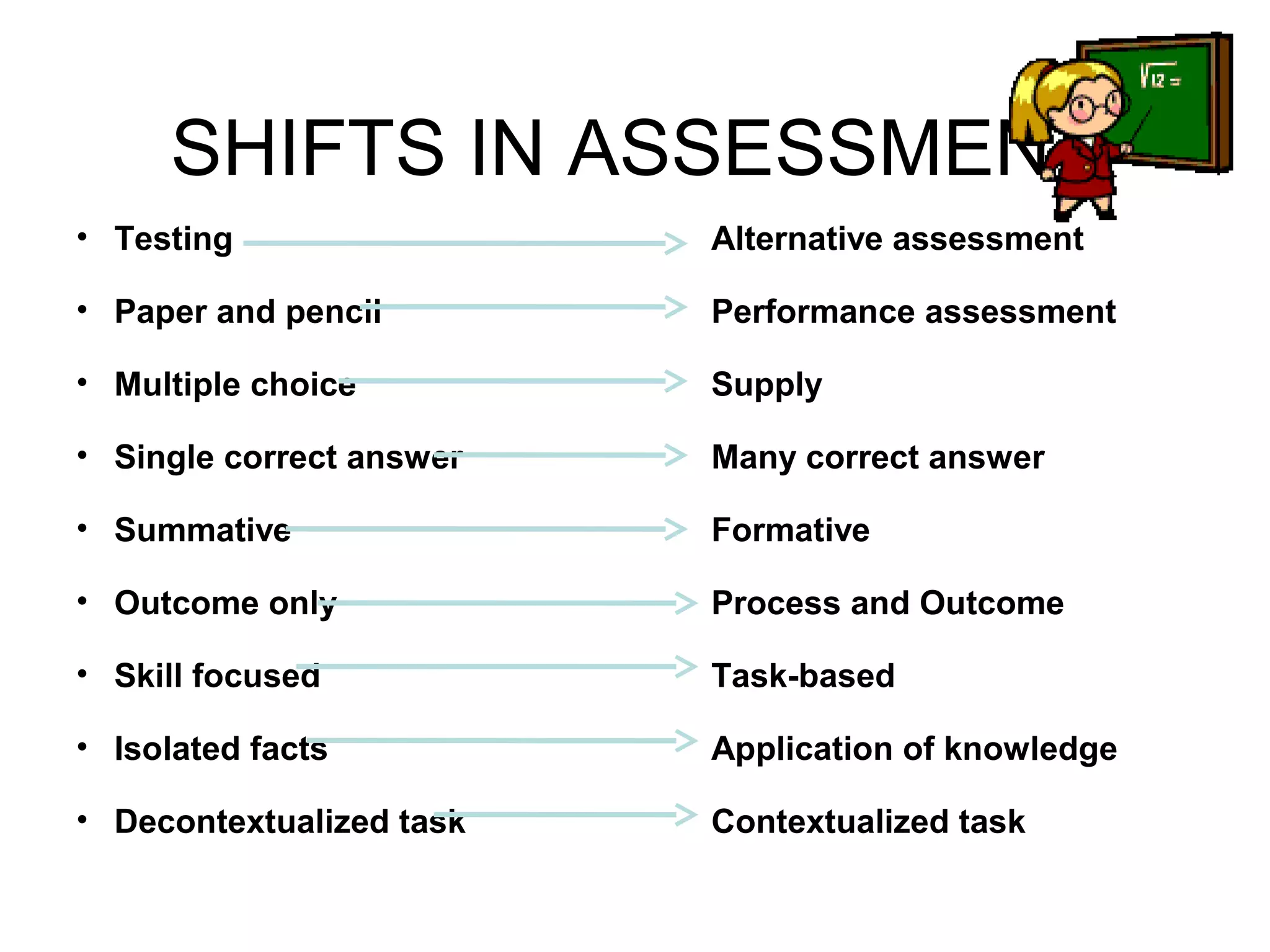 SHIFTS IN ASSESSMENT
• Testing Alternative assessment
• Paper and pencil Performance assessment
• Multiple choice Supply
• Single correct answer Many correct answer
• Summative Formative
• Outcome only Process and Outcome
• Skill focused Task-based
• Isolated facts Application of knowledge
• Decontextualized task Contextualized task
 