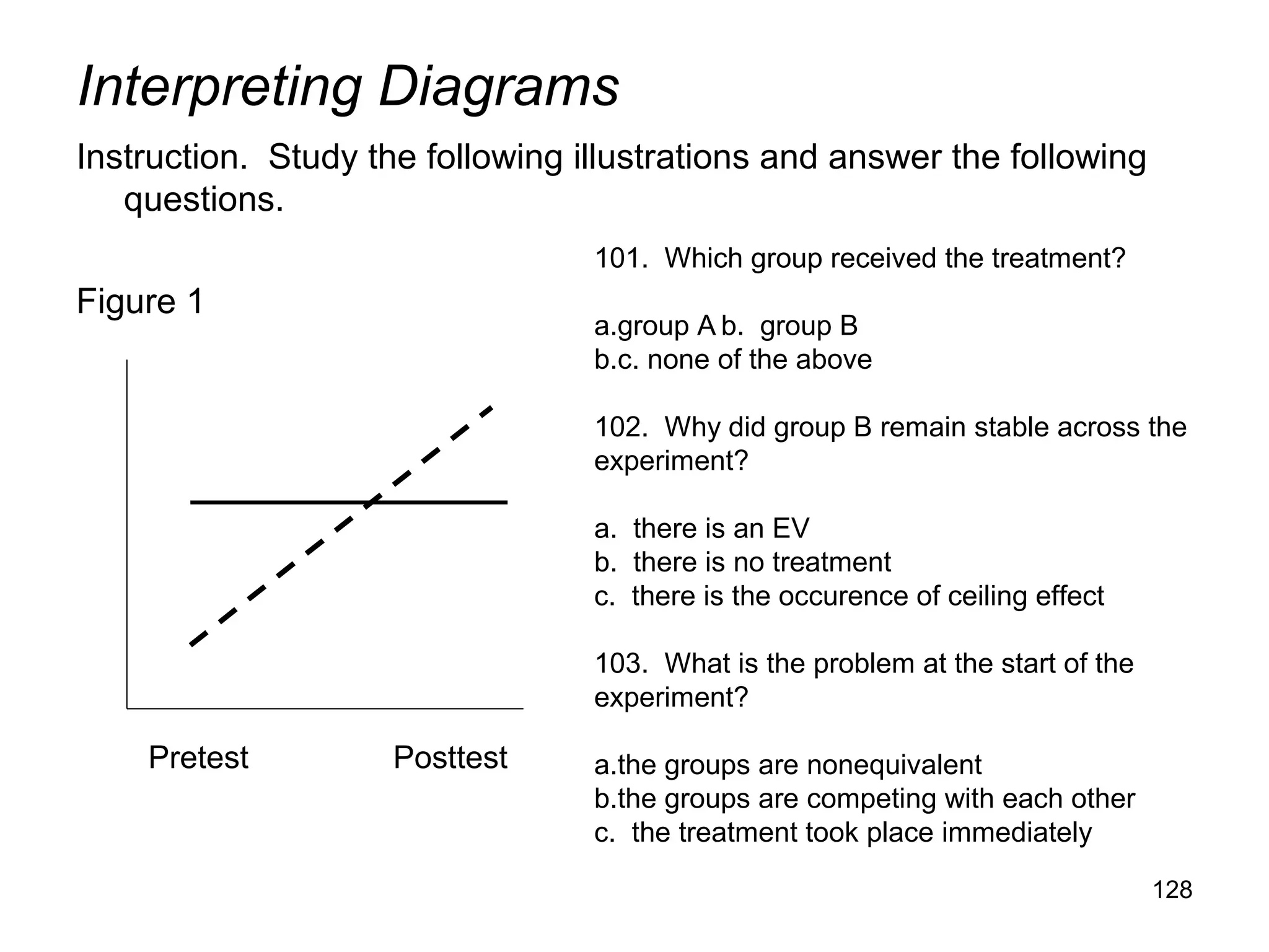 Interpreting Diagrams
Instruction. Study the following illustrations and answer the following
questions.
Figure 1
128
Pretest Posttest
101. Which group received the treatment?
a.group A b. group B
b.c. none of the above
102. Why did group B remain stable across the
experiment?
a. there is an EV
b. there is no treatment
c. there is the occurence of ceiling effect
103. What is the problem at the start of the
experiment?
a.the groups are nonequivalent
b.the groups are competing with each other
c. the treatment took place immediately
 