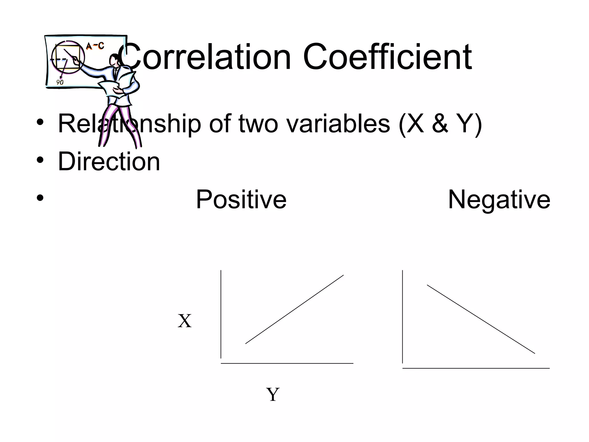 Correlation Coefficient
• Relationship of two variables (X & Y)
• Direction
• Positive Negative
X
Y
 