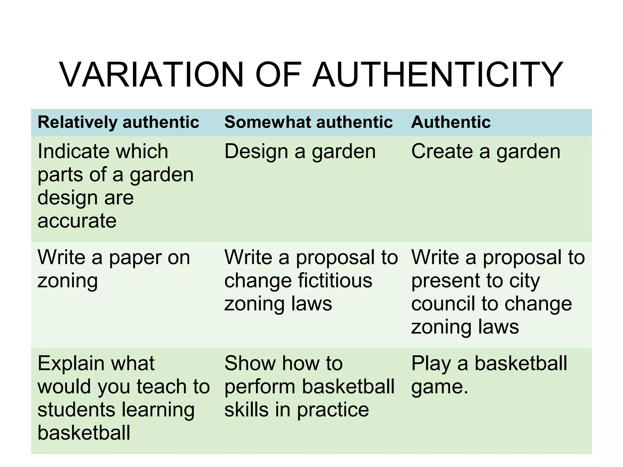 VARIATION OF AUTHENTICITY
Relatively authentic Somewhat authentic Authentic
Indicate which
parts of a garden
design are
accurate
Design a garden Create a garden
Write a paper on
zoning
Write a proposal to
change fictitious
zoning laws
Write a proposal to
present to city
council to change
zoning laws
Explain what
would you teach to
students learning
basketball
Show how to
perform basketball
skills in practice
Play a basketball
game.
 