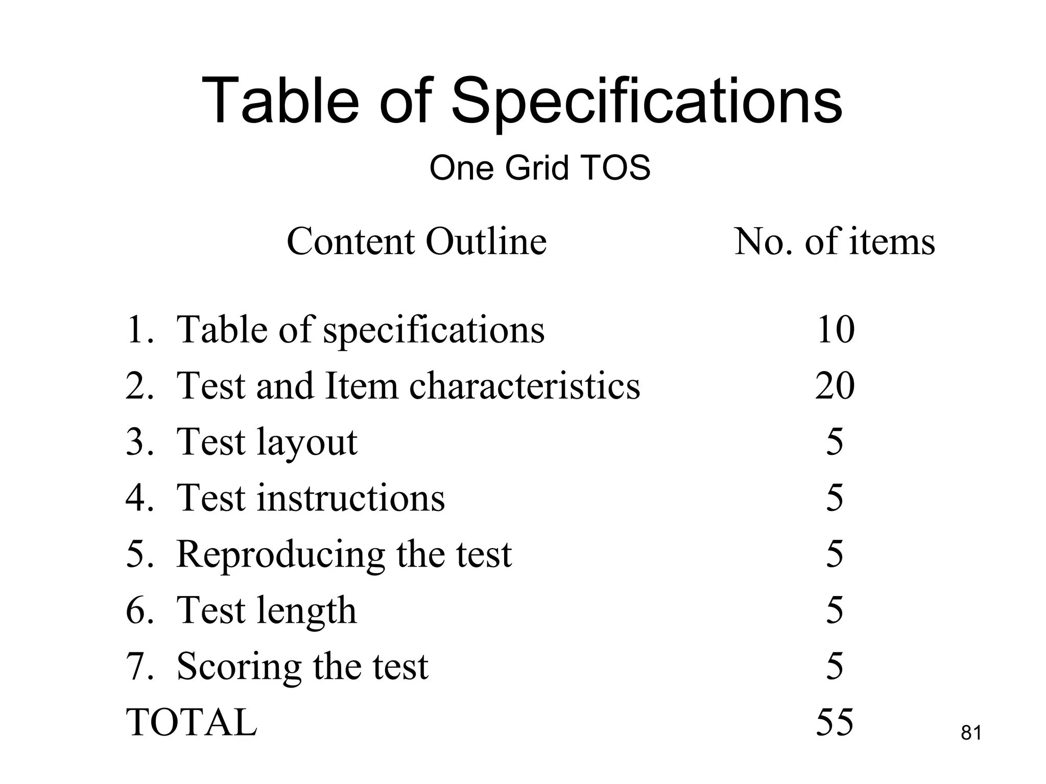 Table of Specifications
Content Outline No. of items
1. Table of specifications 10
2. Test and Item characteristics 20
3. Test layout 5
4. Test instructions 5
5. Reproducing the test 5
6. Test length 5
7. Scoring the test 5
TOTAL 55 81
One Grid TOS
 