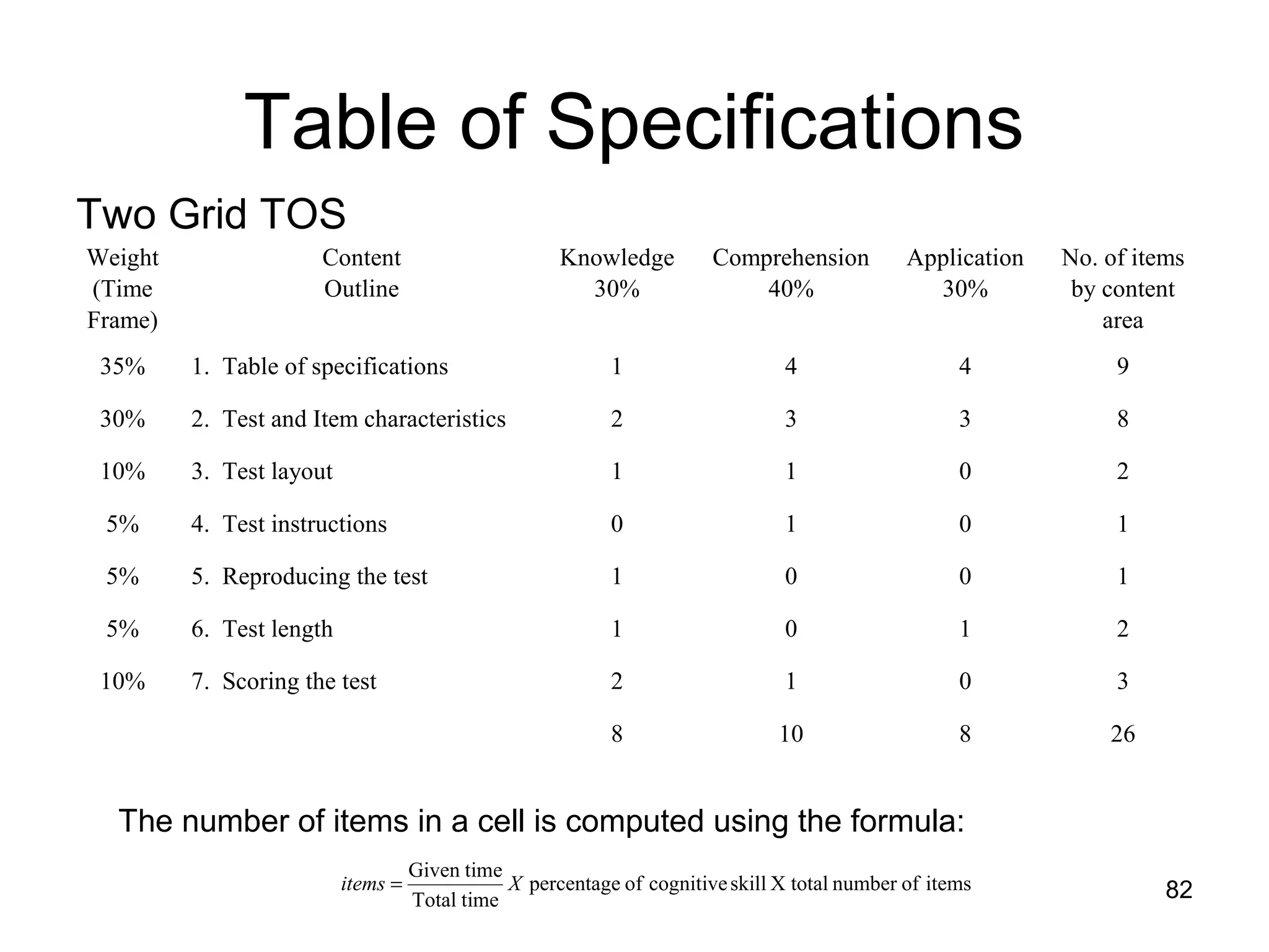 Table of Specifications
Two Grid TOS
82
Weight
(Time
Frame)
Content
Outline
Knowledge
30%
Comprehension
40%
Application
30%
No. of items
by content
area
35% 1. Table of specifications 1 4 4 9
30% 2. Test and Item characteristics 2 3 3 8
10% 3. Test layout 1 1 0 2
5% 4. Test instructions 0 1 0 1
5% 5. Reproducing the test 1 0 0 1
5% 6. Test length 1 0 1 2
10% 7. Scoring the test 2 1 0 3
8 10 8 26
The number of items in a cell is computed using the formula:
itemsofnumbertotalXskillcognitiveofpercentage
timeTotal
timeGiven
Xitems =
 
