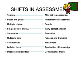 SHIFTS IN ASSESSMENT
• Testing Alternative assessment
• Paper and pencil Performance assessment
• Multiple choice Supply
• Single correct answer Many correct answer
• Summative Formative
• Outcome only Process and Outcome
• Skill focused Task-based
• Isolated facts Application of knowledge
• Decontextualized task Contextualized task
 