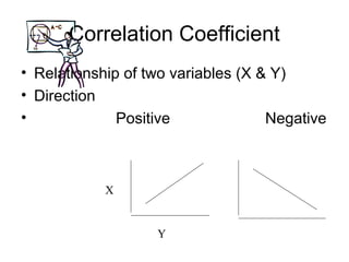 Correlation Coefficient
• Relationship of two variables (X & Y)
• Direction
• Positive Negative
X
Y
 