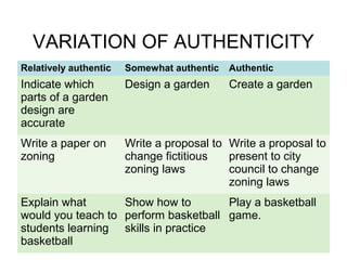 VARIATION OF AUTHENTICITY
Relatively authentic Somewhat authentic Authentic
Indicate which
parts of a garden
design are
accurate
Design a garden Create a garden
Write a paper on
zoning
Write a proposal to
change fictitious
zoning laws
Write a proposal to
present to city
council to change
zoning laws
Explain what
would you teach to
students learning
basketball
Show how to
perform basketball
skills in practice
Play a basketball
game.
 