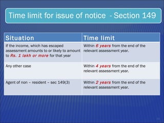 Situation Time limit If the income, which has escaped assessment amounts to or likely to amount to  Rs. 1 lakh or more  for that year  Within  6 years  from the end of the relevant assessment year.  Any other case  Within  4 years  from the end of the relevant assessment year.  Agent of non – resident – sec 149(3)  Within  2 years  from the end of the relevant assessment year.  