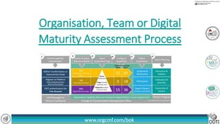 www.orgcmf.com/bokwww.orgcmf.com/bok
Organisation, Team or Digital
Maturity Assessment Process
 
