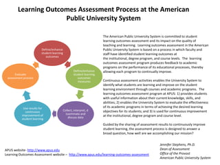 Learning Outcomes Assessment Process  at the American Public University System The American Public University System is committed to student learning outcomes assessment and its impact on the quality of teaching and learning.  Learning outcomes assessment in the American Public University System is based on a process in which faculty and staff have identified student learning outcomes at the institutional, degree program, and course levels.  The  learning outcomes assessment program produces feedback to academic programs on the performance of its educational processes, thereby allowing each program to continually improve.  Continuous assessment activities enables the University System to identify what students are learning and improve on the student learning environment through courses and academic programs.  The learning outcomes assessment program at APUS: 1) provides students with useful information about their current knowledge, skills, and abilities; 2) enables the University System to evaluate the effectiveness of its academic programs in terms of achieving the desired learning objectives for its students; and 3) is used for continuous improvement at the institutional, degree program and course level.    Guided by the sharing of assessment results to continuously improve student learning, the assessment process is designed to answer a broad question, how well are we accomplishing our mission? Jennifer Stephens, Ph.D.  Dean of Assessment Office of the Provost American Public University System APUS website- http://www.apus.edu Learning Outcomes Assessment website – http://www.apus.edu/learning-outcomes-assessment 