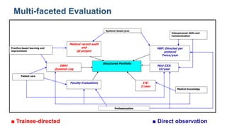 ASSESSMENT TECHNIQUES IN MEDICAL EDUCATION | PPTX