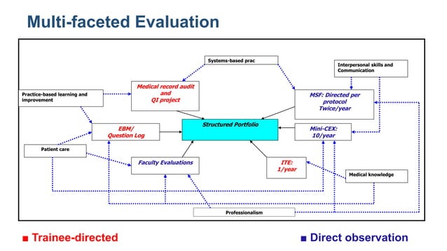 ASSESSMENT TECHNIQUES IN MEDICAL EDUCATION | PPTX