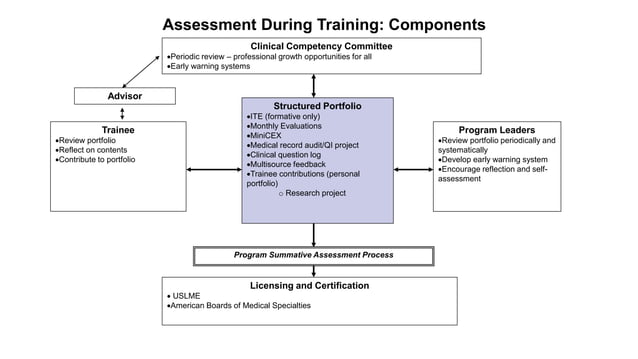 ASSESSMENT TECHNIQUES IN MEDICAL EDUCATION | PPTX