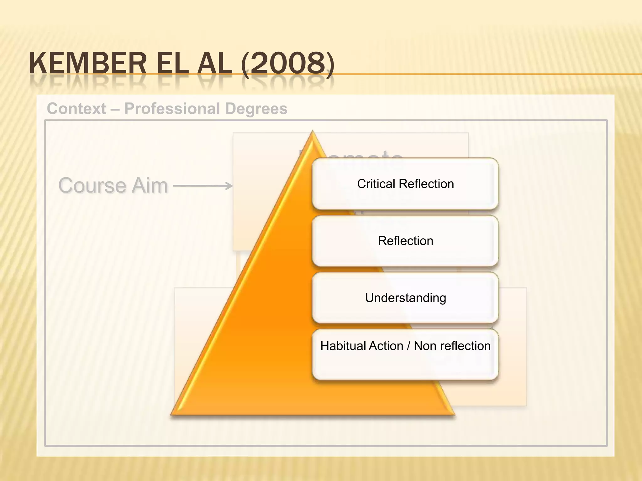 KEMBER EL AL (2008)
 Context – Professional Degrees


                                  Promote
  Course Aim                           Critical Reflection
                                  Reflective
                                  PracticesReflection



                                              Understanding



                    Assessment        Habitual Action / Non reflection
 