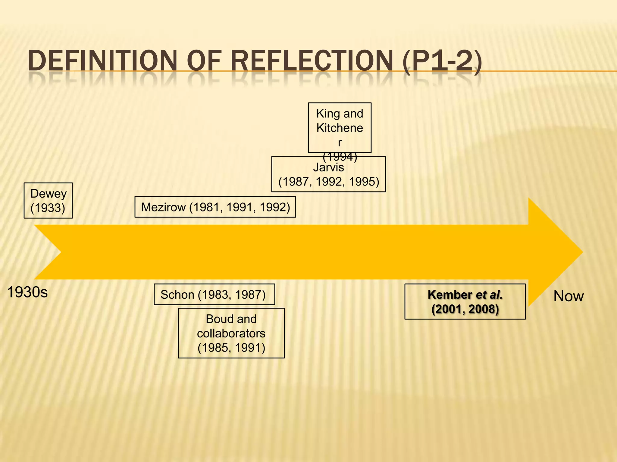 DEFINITION OF REFLECTION (P1-2)
                                           King and
                                           Kitchene
                                               r
                                            (1994)
                                          Jarvis
                                    (1987, 1992, 1995)
  Dewey
  (1933)   Mezirow (1981, 1991, 1992)




1930s         Schon (1983, 1987)                         Kember et al.   Now
                                                         (2001, 2008)
                      Boud and
                    collaborators
                    (1985, 1991)
 
