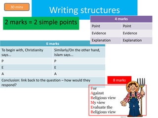 Writing structures 
2 marks = 2 simple points 4 marks 
8 marks 
6 marks 
To begin with, Christianity 
says... 
Similarly/On the other hand, 
Islam says... 
P P 
E E 
A A 
Conclusion: link back to the question – how would they 
respond? 
Point Point 
Evidence Evidence 
Explanation Explanation 
For 
Against 
Religious view 
My view 
Evaluate the 
Religious view 
30 mins 
 