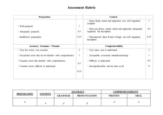 Assessment Rubric
Preparation Content
⁭ Well prepared
⁭ Adequately prepared
⁭ Insufficient preparation
1
0.5
0.25
⁭ Ideas clearly stated and supported; very well organized;
complete
⁭ Ideas not always clearly stated and supported; adequately
organized, but incomplete
⁭ Disconnected ideas & lack of logic; not well organized;
incomplete
1
0.5
0.25
Accuracy: Grammar / Pronunc Comprehensibility
⁭ Very few errors; very accurate
⁭ Occasional errors that do not interfere with comprehension
⁭ Frequent errors that interfere with comprehension
⁭ Constant errors; difficult to understand
2
1
0.5
0.25
⁭ Very clear; easy to understand
⁭ Acceptable; occasional misunderstandings
⁭ Difficult to understand
⁭ Incomprehensible and not clear at all.
2
1
0.5
0
PREPARATION CONTENT
ACCURACY COMPREHENSIBILITY
GRAMMAR PRONUNCIATION WRITTEN ORAL
1
1 2 2
1 1
 