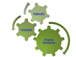 Diagnostic




Screening


                     Progress
                    Monitoring
 
