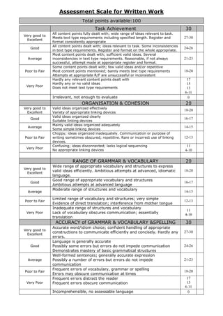 Assessment Scale for Written Work
                                Total points available:100
                                        Task Achievement                                     30
               All content points fully dealt with; wide range of ideas relevant to task.
Very good to
               Meets text type requirements including specified length. Register and         27-30
  Excellent
               format consistently appropriate
               All content points dealt with; ideas relevant to task. Some inconsistencies
   Good                                                                                      24-26
               in text type requirements. Register and format on the whole appropriate.
               Most content points dealt with; sufficient valid ideas. Several
  Average      inconsistencies in text type requirements. Reasonable, if not always          21-23
               successful, attempt made at appropriate register and format.
               Some content points dealt with; few valid ideas and/or repetitive
Poor to Fair   Most content points mentioned; barely meets text type requirements            18-20
               Attempts at appropriate R/F are unsuccessful or inconsistent
               Hardly any relevant content points dealt with                                  17
               Hardly any or no valid ideas                                                   15
 Very Poor     Does not meet text type requirements                                           13
                                                                                             6-11
               Irrelevant, not enough to evaluate                                             0
                                ORGANISATION & COHESION                                      20
Very good to   Valid ideas organized effectively
                                                                                             18-20
  Excellent    Variety of appropriate linking devices
               Valid ideas organized clearly
   Good                                                                                      16-17
               Suitable linking devices
               Mainly valid ideas organized adequately
  Average                                                                                    14-15
               Some simple linking devices
               Choppy; ideas organized inadequately. Communication or purpose of
Poor to Fair   writing sometimes obscured; repetitive. Rare or incorrect use of linking      12-13
               devices.
               Confusing; ideas disconnected; lacks logical sequencing                        11
 Very Poor
               No appropriate linking devices                                                4-10


                           RANGE OF GRAMMAR & VOCABULARY                                     20
               Wide range of appropriate vocabulary and structures to express
Very good to
               valid ideas efficiently. Ambitious attempts at advanced, idiomatic            18-20
  Excellent
               language.
               Good range of appropriate vocabulary and structures
   Good                                                                                      16-17
               Ambitious attempts at advanced language
               Moderate range of structures and vocabulary
  Average                                                                                    14-15
               Limited range of vocabulary and structures; very simple
Poor to Fair                                                                                 12-13
               Evidence of direct translation; interference from mother tongue
               Inadequate range of structures and vocabulary
                                                                                              11
 Very Poor     Lack of vocabulary obscures communication; essentially                        4-10
               translation
                ACCURACY of GRAMMAR & VOCABULARY &SPELLING                                   30
               Accurate word/idiom choice; confident handling of appropriate
Very good to
               constructions to communicate efficiently and concisely. Hardly any            27-30
  Excellent
               errors.
               Language is generally accurate
   Good        Possibly some errors but errors do not impede communication                   24-26
               Demonstrates mastery of basic grammatical structures
               Well-formed sentences; generally accurate expression
  Average      Possibly a number of errors but errors do not impede                          21-23
               communication
               Frequent errors of vocabulary, grammar or spelling
Poor to Fair                                                                                 18-20
               Errors may obscure communication at times
               Frequent errors distract the reader                                            17
 Very Poor     Frequent errors obscure communication                                          15
                                                                                             6-11
               Incomprehensible, no assessable language                                       0
 
