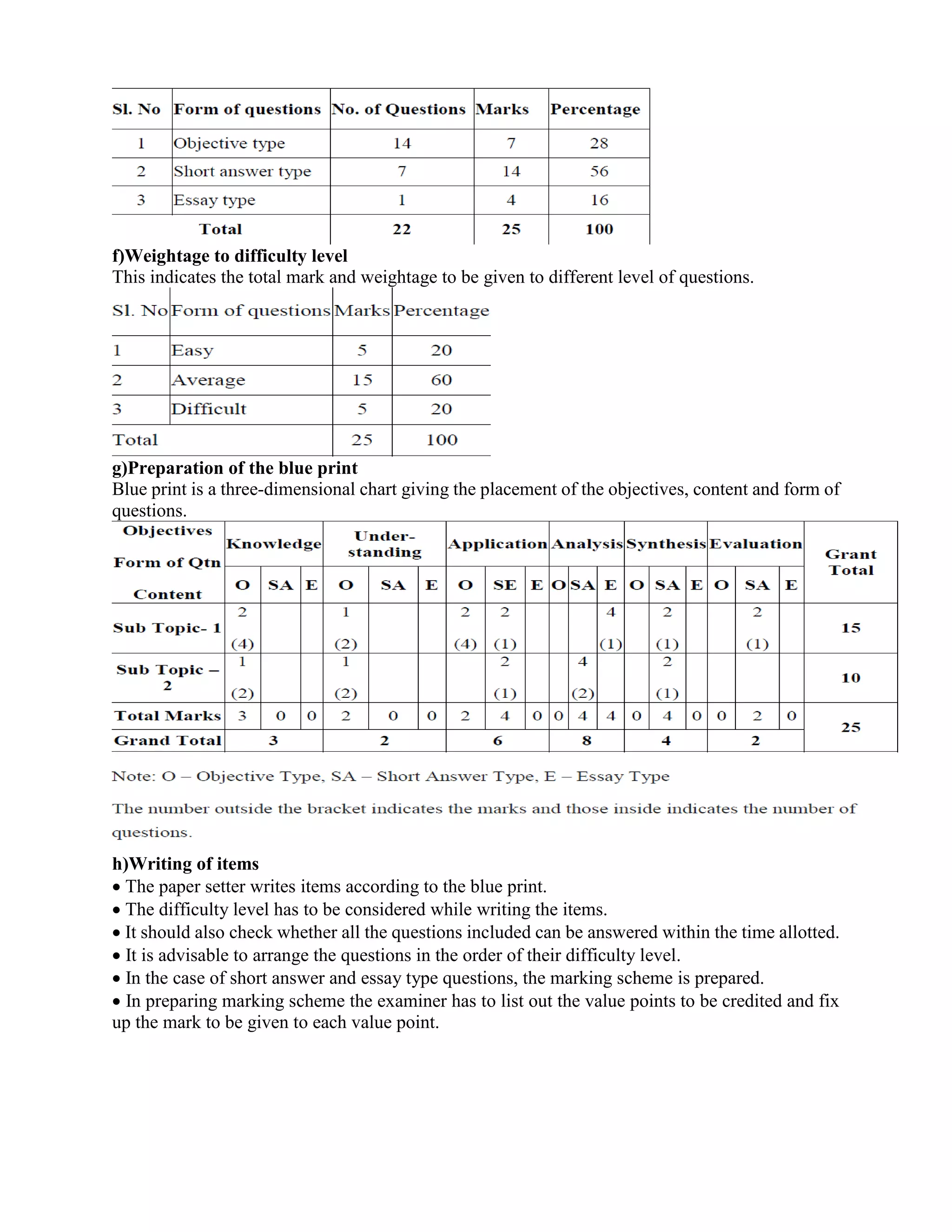 f)Weightage to difficulty level
This indicates the total mark and weightage to be given to different level of questions.
g)Preparation of the blue print
Blue print is a three-dimensional chart giving the placement of the objectives, content and form of
questions.
h)Writing of items
 The paper setter writes items according to the blue print.
 The difficulty level has to be considered while writing the items.
 It should also check whether all the questions included can be answered within the time allotted.
 It is advisable to arrange the questions in the order of their difficulty level.
 In the case of short answer and essay type questions, the marking scheme is prepared.
 In preparing marking scheme the examiner has to list out the value points to be credited and fix
up the mark to be given to each value point.
 