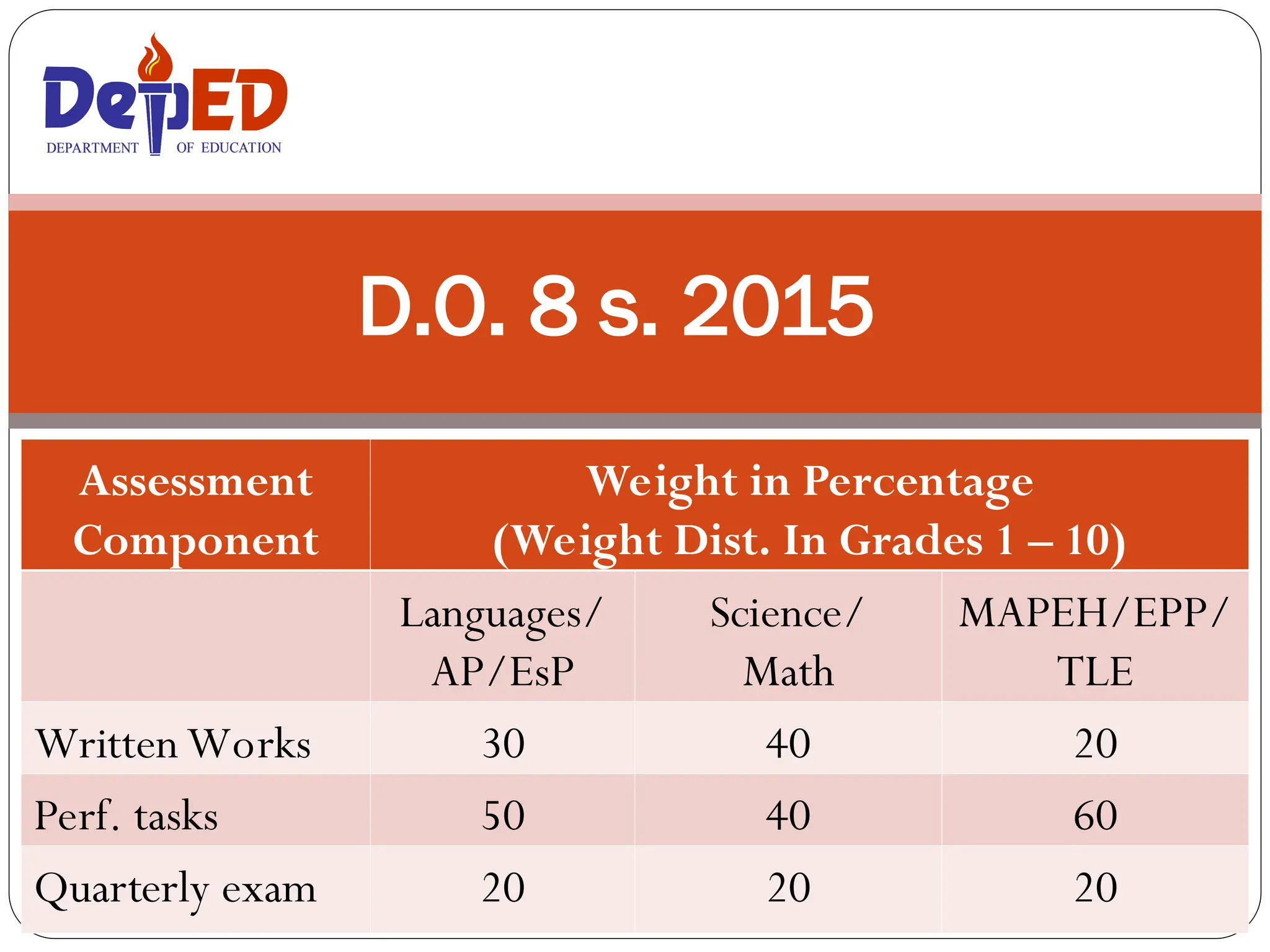 D.O. 8 s. 2015
DEPARTMENT OF EDUCATION
DEPARTMENT OF EDUCATION
Assessment
Component
Weight in Percentage
(Weight Dist. In Grades 1 – 10)
Languages/
AP/EsP
Science/
Math
MAPEH/EPP/
TLE
Written Works 30 40 20
Perf. tasks 50 40 60
Quarterly exam 20 20 20
 
