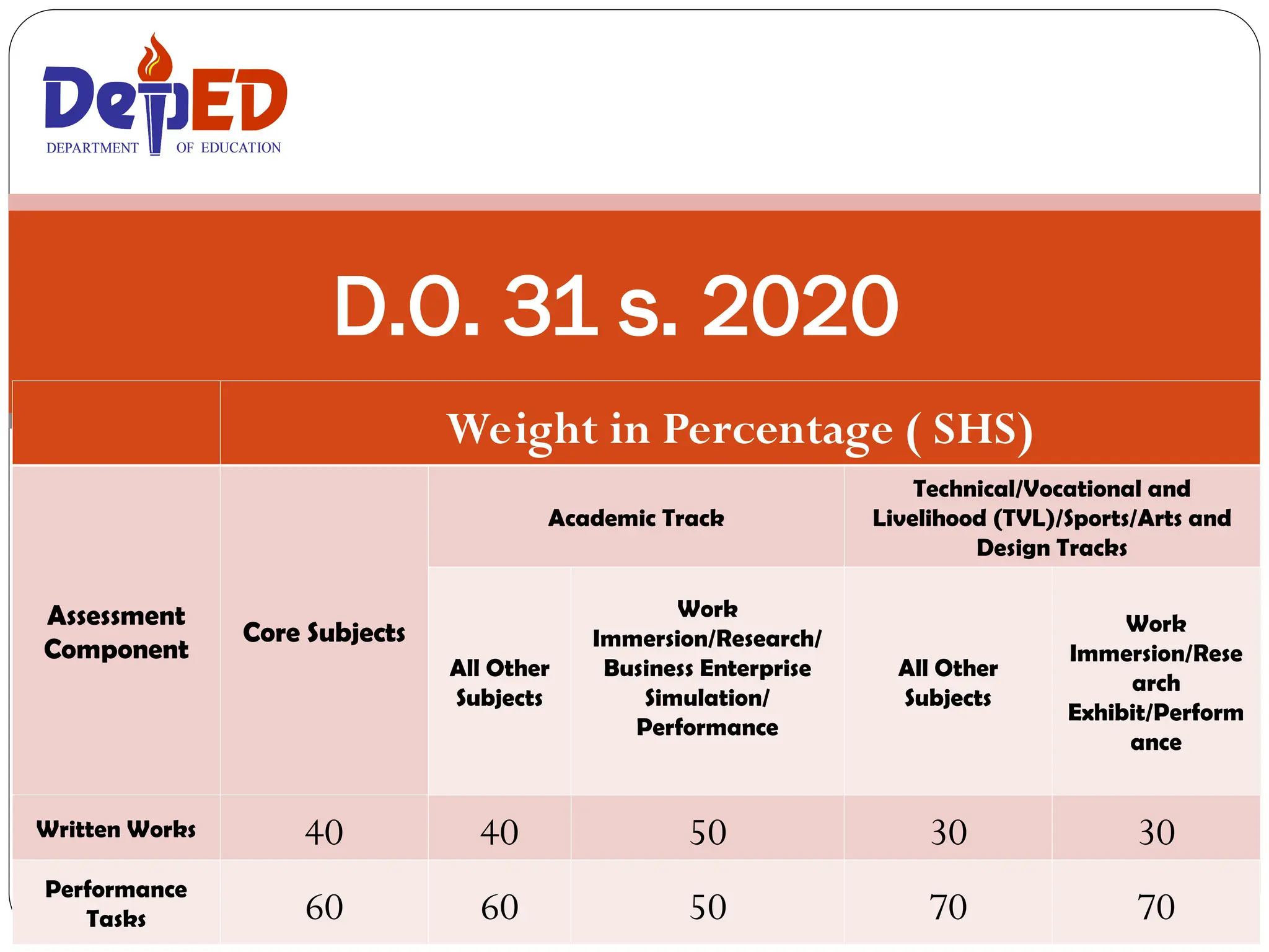 D.O. 31 s. 2020
DEPARTMENT OF EDUCATION
DEPARTMENT OF EDUCATION
Weight in Percentage ( SHS)
Assessment
Component
Core Subjects
Academic Track
Technical/Vocational and
Livelihood (TVL)/Sports/Arts and
Design Tracks
All Other
Subjects
Work
Immersion/Research/
Business Enterprise
Simulation/
Performance
All Other
Subjects
Work
Immersion/Rese
arch
Exhibit/Perform
ance
Written Works 40 40 50 30 30
Performance
Tasks 60 60 50 70 70
 